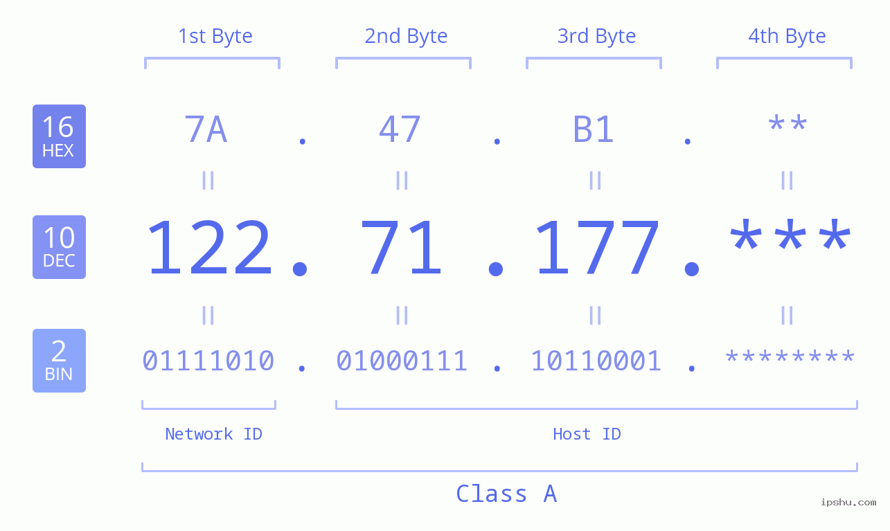 IP Address: 122.71.177 Data Structure Chart BIN DEC HEX IPv4: 122.71.177 Network Class, Net ID, Host ID