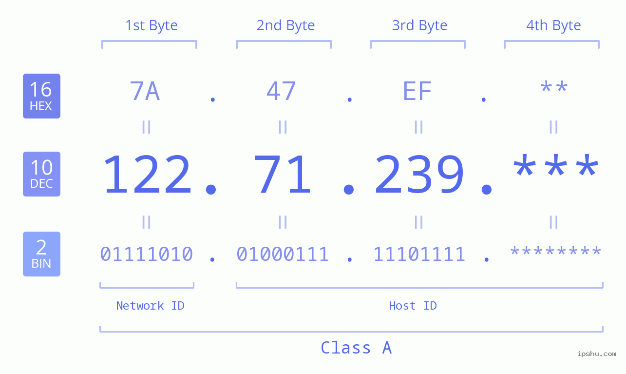 IP Address: 122.71.239 Data Structure Chart BIN DEC HEX IPv4: 122.71.239 Network Class, Net ID, Host ID
