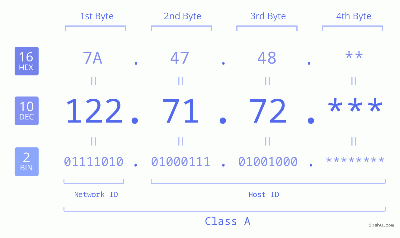 IP Address: 122.71.72 Data Structure Chart BIN DEC HEX IPv4: 122.71.72 Network Class, Net ID, Host ID