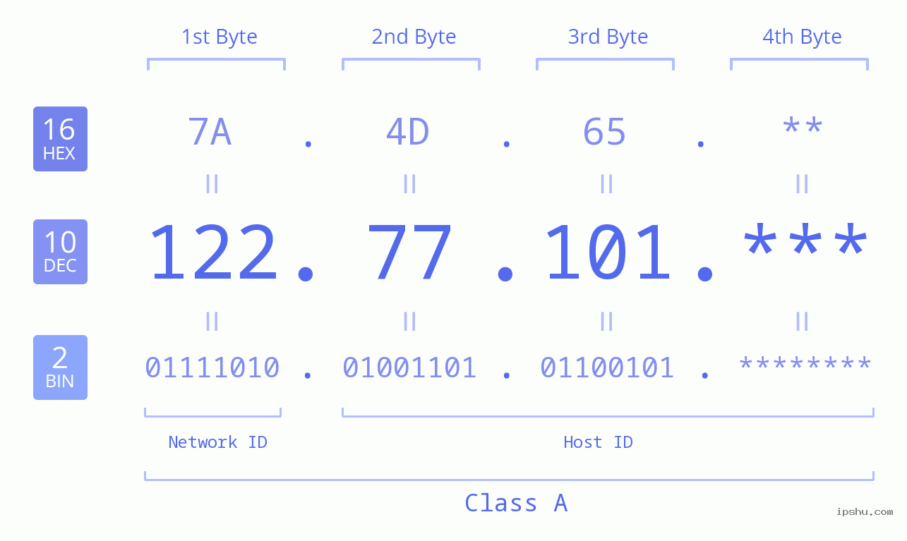 IP Address: 122.77.101 Data Structure Chart BIN DEC HEX IPv4: 122.77.101 Network Class, Net ID, Host ID