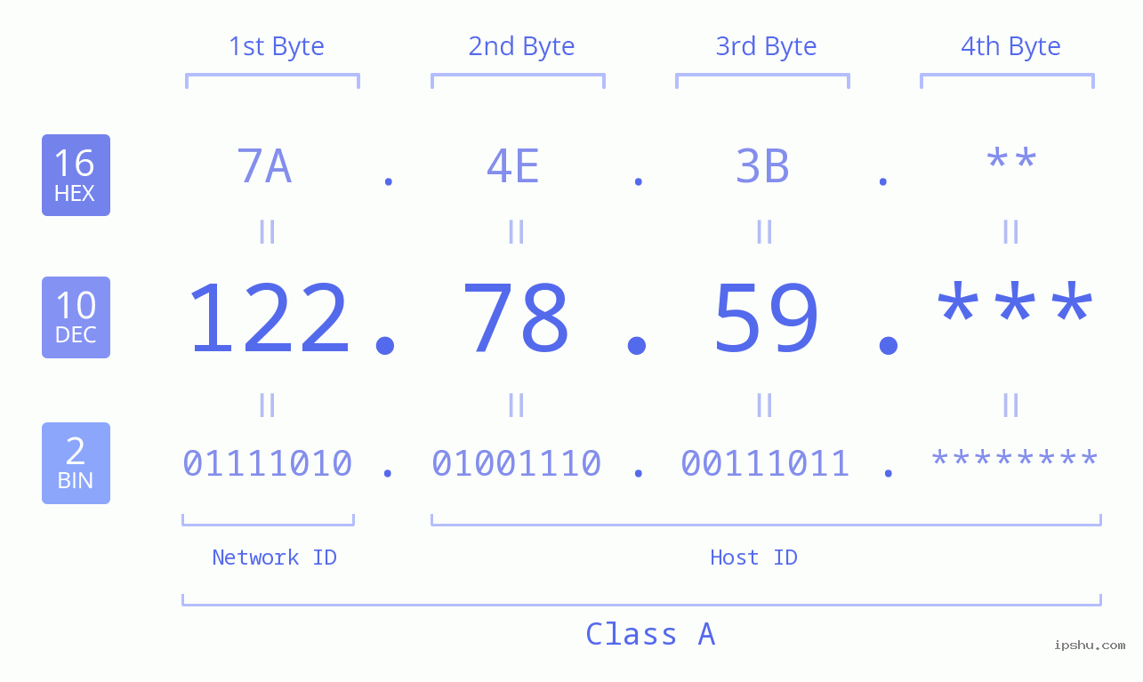 IP Address: 122.78.59 Data Structure Chart BIN DEC HEX IPv4: 122.78.59 Network Class, Net ID, Host ID