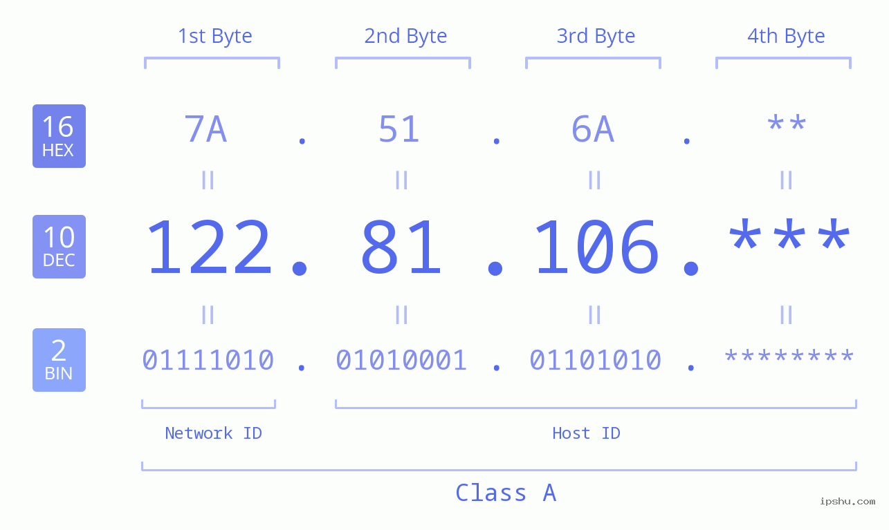IP Address: 122.81.106 Data Structure Chart BIN DEC HEX IPv4: 122.81.106 Network Class, Net ID, Host ID
