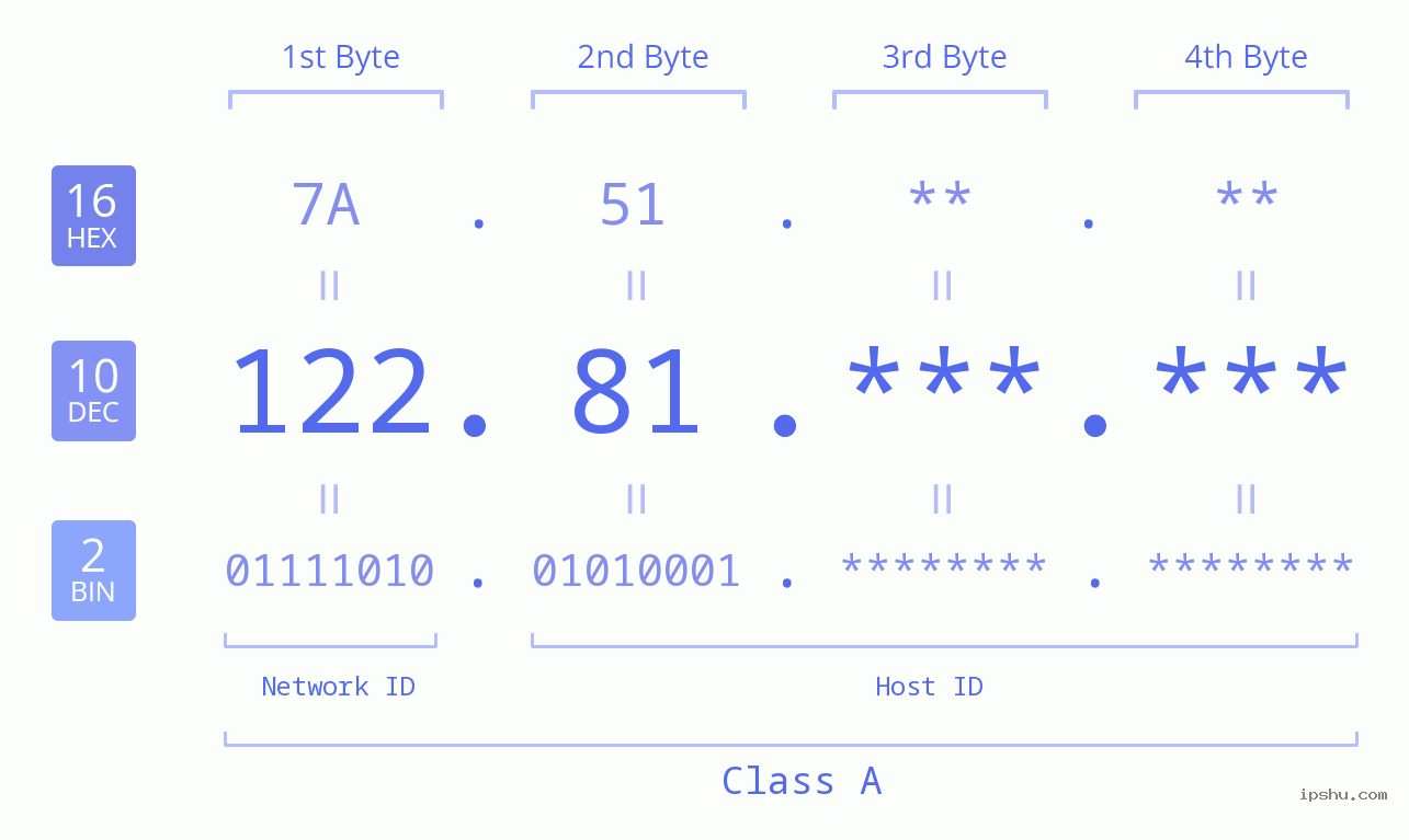 IPv4: 122.81 Network Class, Net ID, Host ID