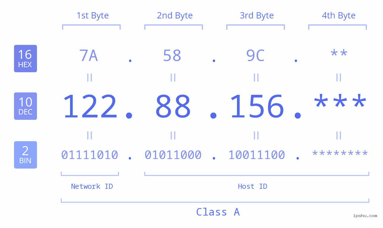 IP Address: 122.88.156 Data Structure Chart BIN DEC HEX IPv4: 122.88.156 Network Class, Net ID, Host ID