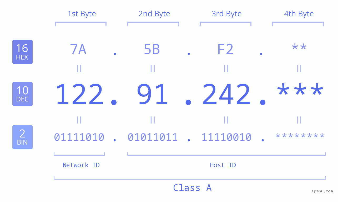 IP Address: 122.91.242 Data Structure Chart BIN DEC HEX IPv4: 122.91.242 Network Class, Net ID, Host ID