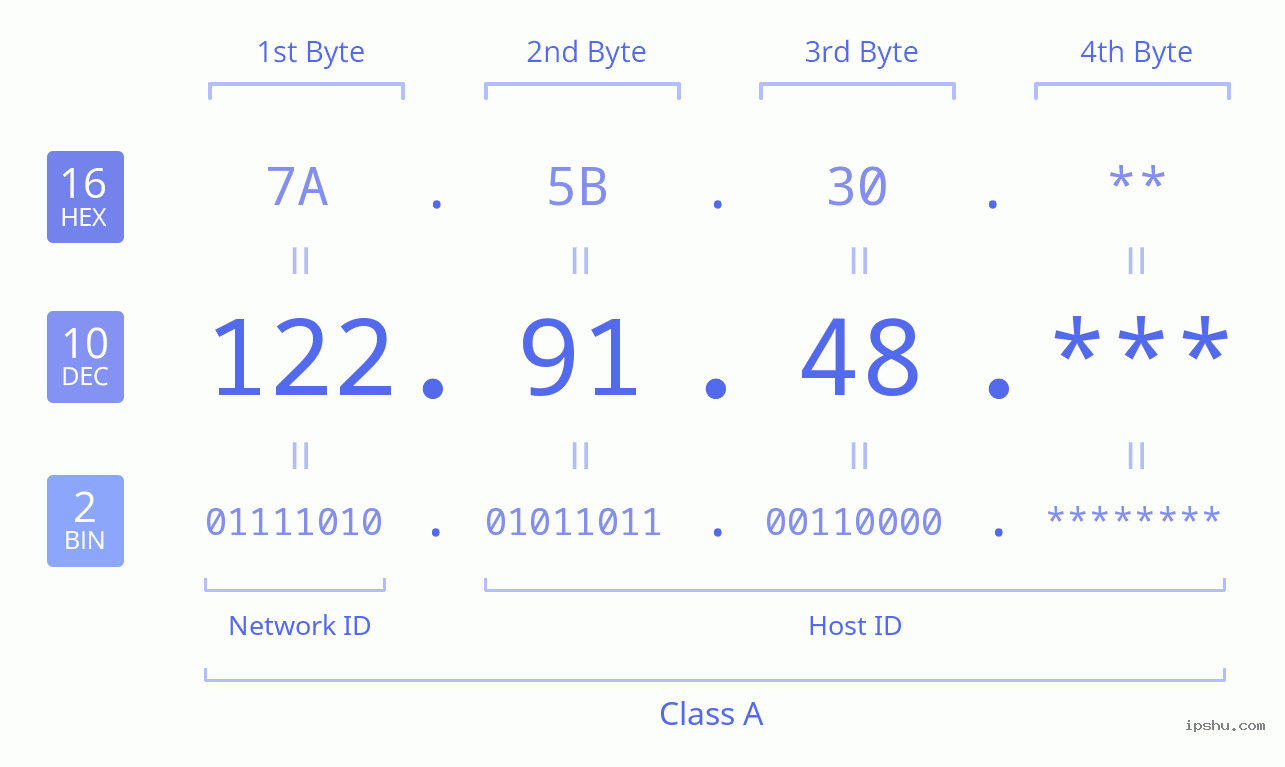 IPv4: 122.91.48 Network Class, Net ID, Host ID