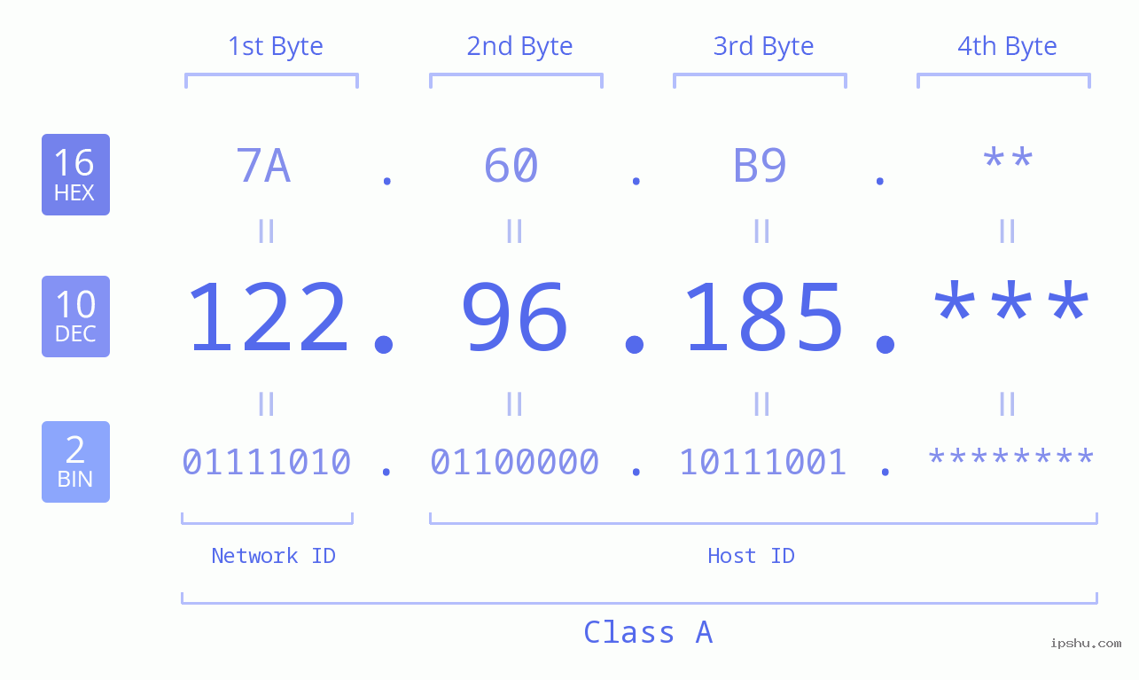 IP Address: 122.96.185 Data Structure Chart BIN DEC HEX IPv4: 122.96.185 Network Class, Net ID, Host ID