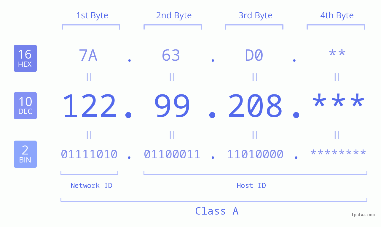 IP Address: 122.99.208 Data Structure Chart BIN DEC HEX IPv4: 122.99.208 Network Class, Net ID, Host ID