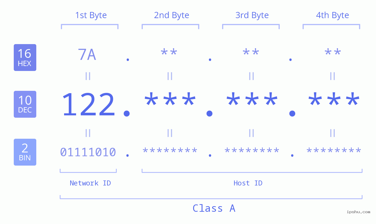 IPv4: 122 Network Class, Net ID, Host ID