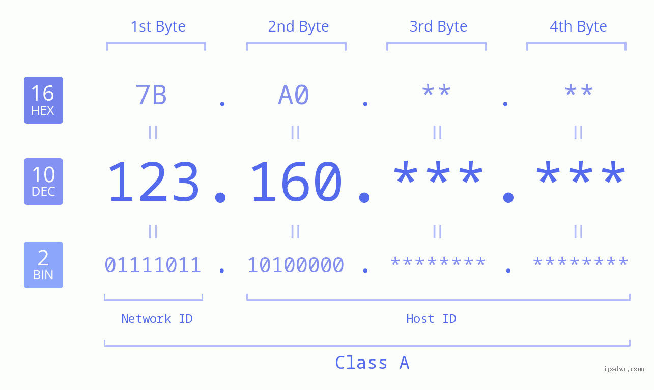 IPv4: 123.160 Network Class, Net ID, Host ID