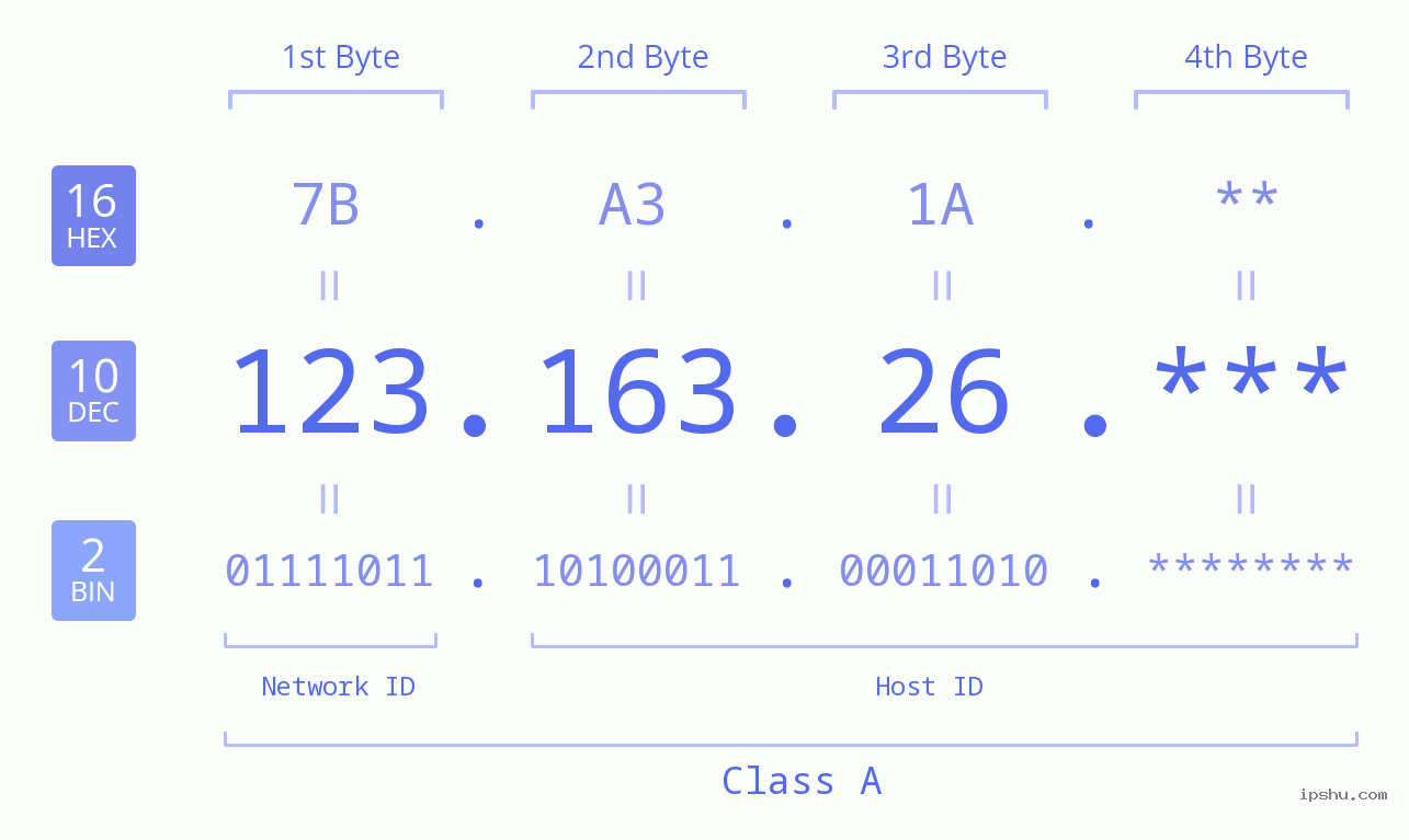 IP Address: 123.163.26 Data Structure Chart BIN DEC HEX IPv4: 123.163.26 Network Class, Net ID, Host ID