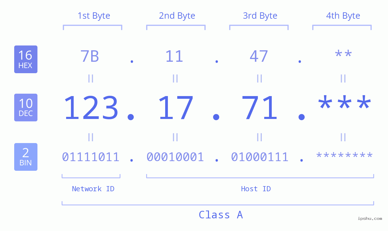 IP Address: 123.17.71 Data Structure Chart BIN DEC HEX IPv4: 123.17.71 Network Class, Net ID, Host ID