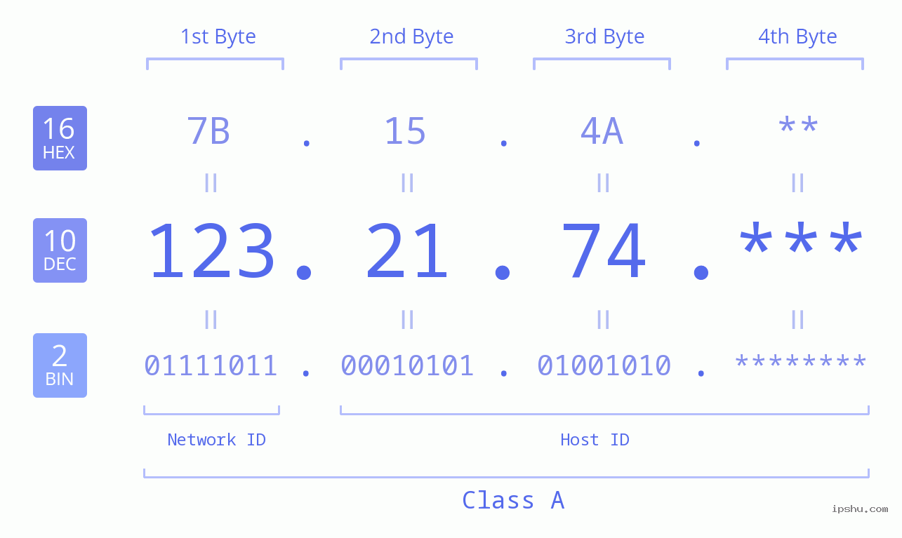 IP Address: 123.21.74 Data Structure Chart BIN DEC HEX IPv4: 123.21.74 Network Class, Net ID, Host ID
