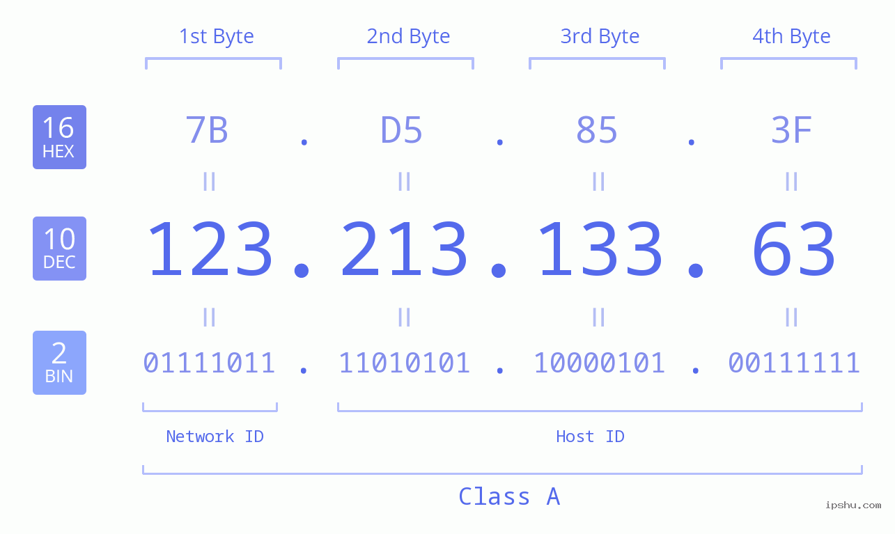 IPv4: 123.213.133.63 Network Class, Net ID, Host ID