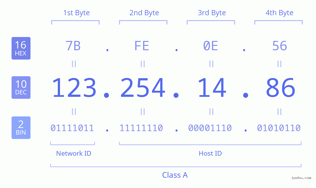 IPv4: 123.254.14.86 Network Class, Net ID, Host ID