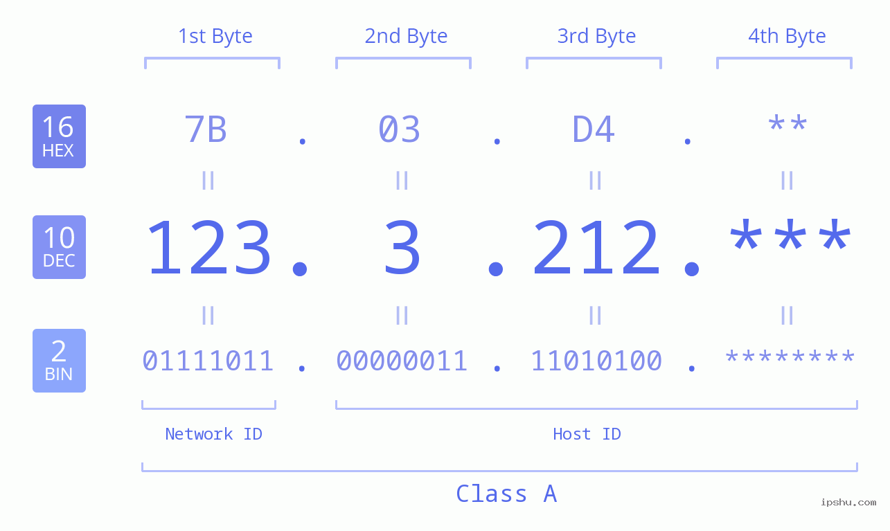 IP Address: 123.3.212 Data Structure Chart BIN DEC HEX IPv4: 123.3.212 Network Class, Net ID, Host ID