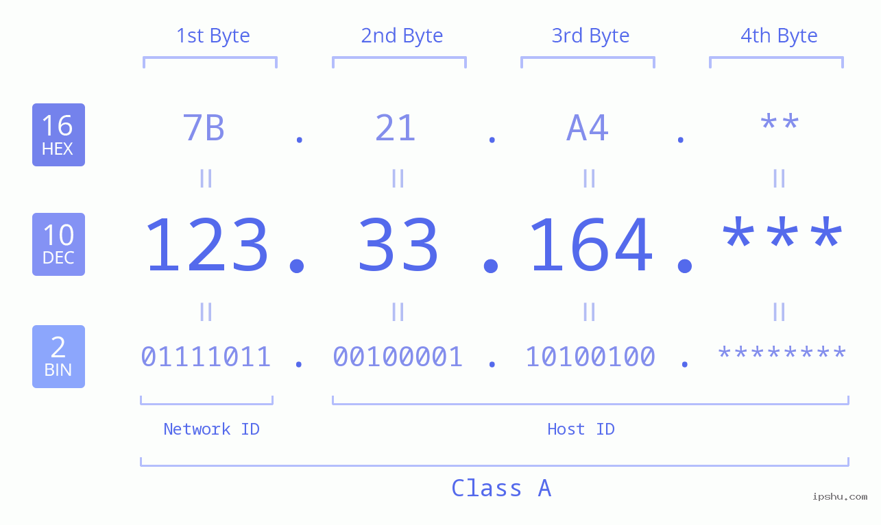 IP Address: 123.33.164 Data Structure Chart BIN DEC HEX IPv4: 123.33.164 Network Class, Net ID, Host ID