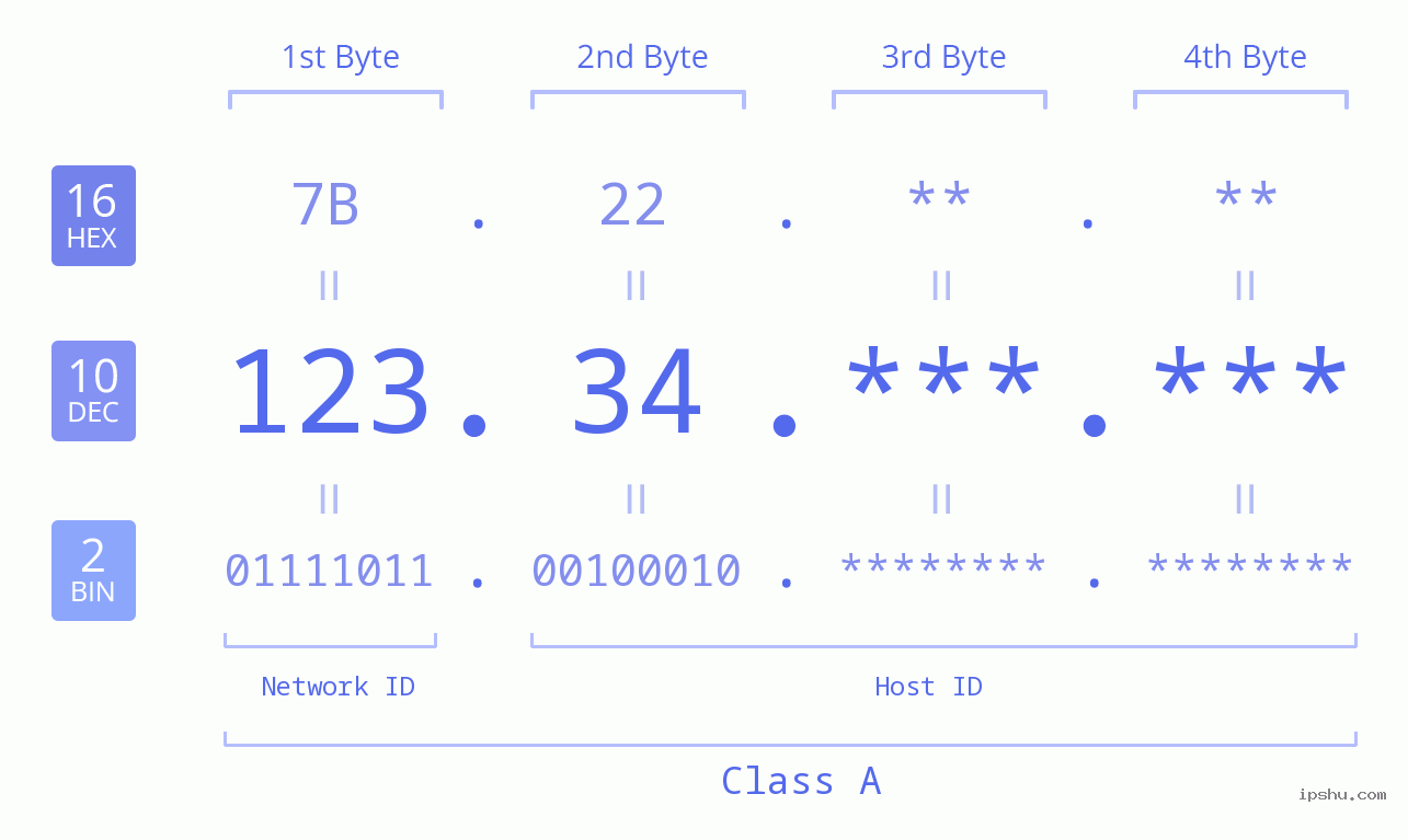 IPv4: 123.34 Network Class, Net ID, Host ID