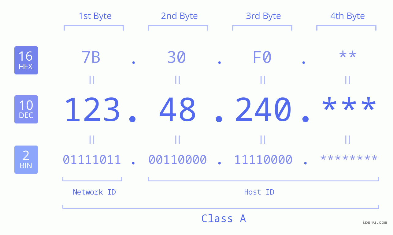 IP Address: 123.48.240 Data Structure Chart BIN DEC HEX IPv4: 123.48.240 Network Class, Net ID, Host ID