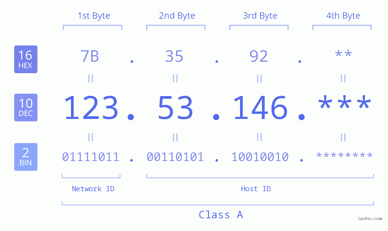 IP Address: 123.53.146 Data Structure Chart BIN DEC HEX IPv4: 123.53.146 Network Class, Net ID, Host ID