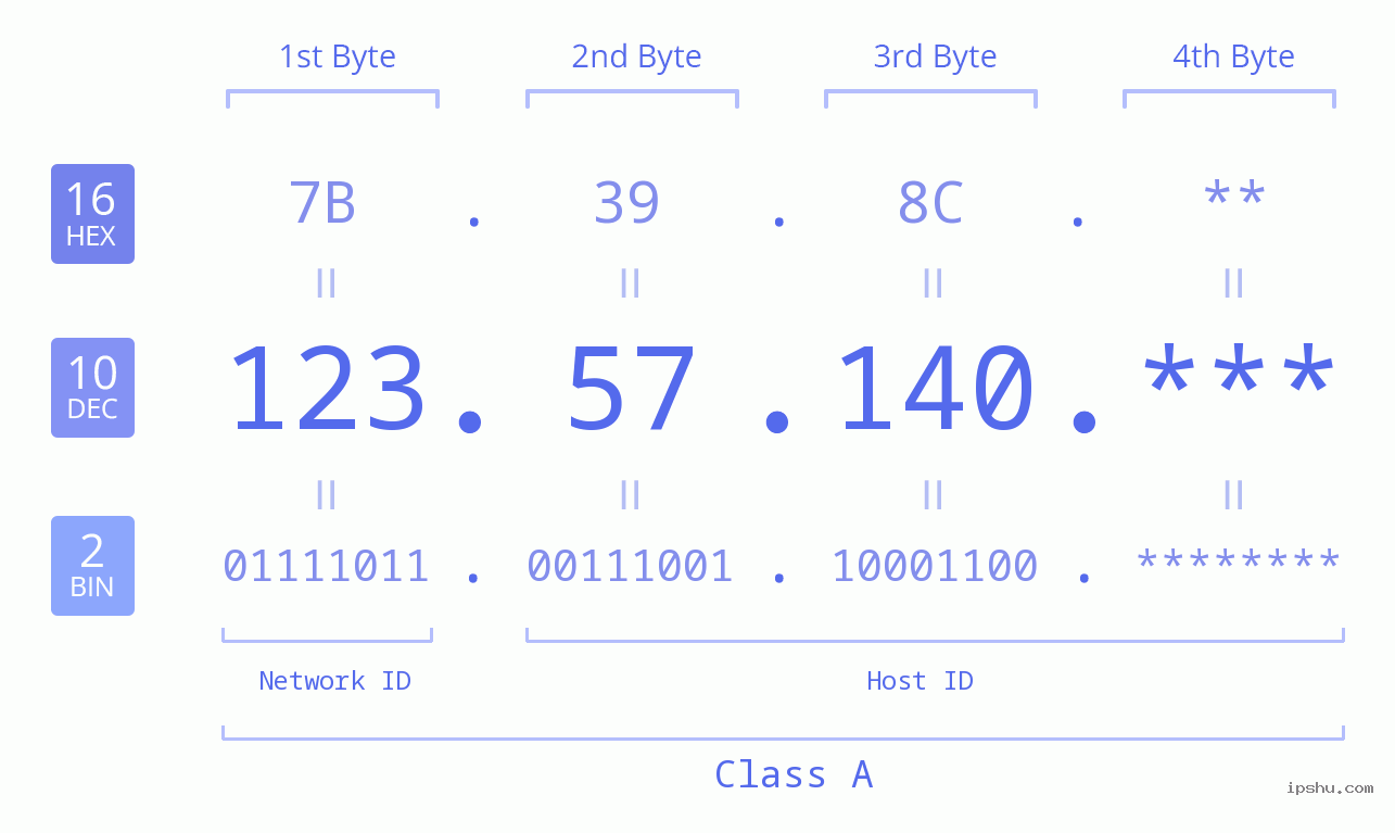 IP Address: 123.57.140 Data Structure Chart BIN DEC HEX IPv4: 123.57.140 Network Class, Net ID, Host ID