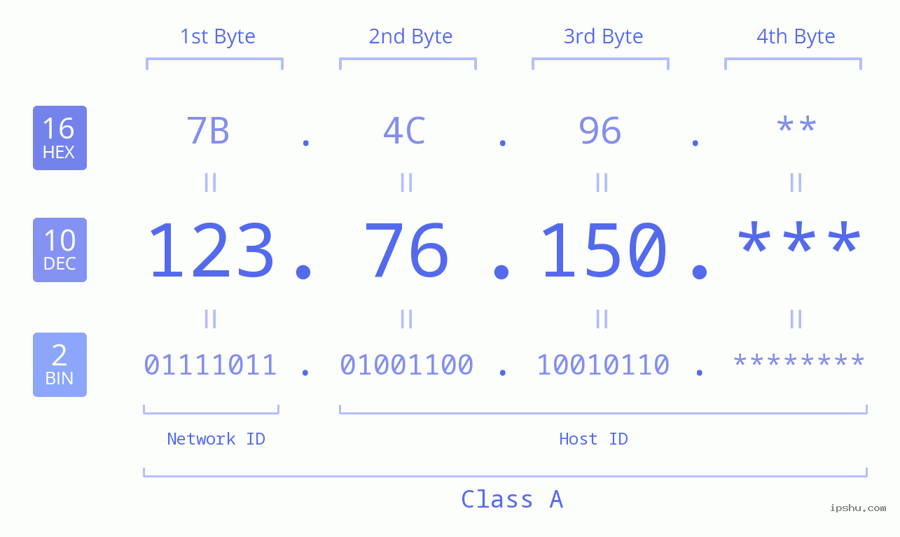 IP Address: 123.76.150 Data Structure Chart BIN DEC HEX IPv4: 123.76.150 Network Class, Net ID, Host ID