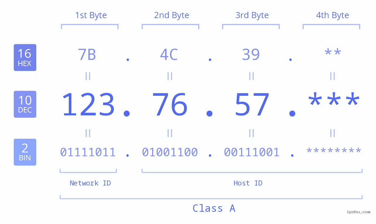 IP Address: 123.76.57 Data Structure Chart BIN DEC HEX IPv4: 123.76.57 Network Class, Net ID, Host ID