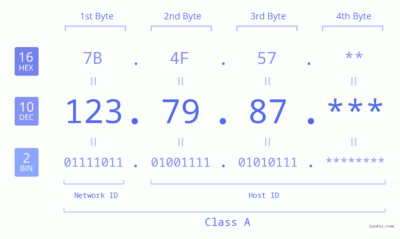 IP Address: 123.79.87 Data Structure Chart BIN DEC HEX IPv4: 123.79.87 Network Class, Net ID, Host ID