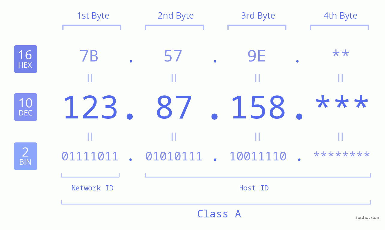 IP Address: 123.87.158 Data Structure Chart BIN DEC HEX IPv4: 123.87.158 Network Class, Net ID, Host ID