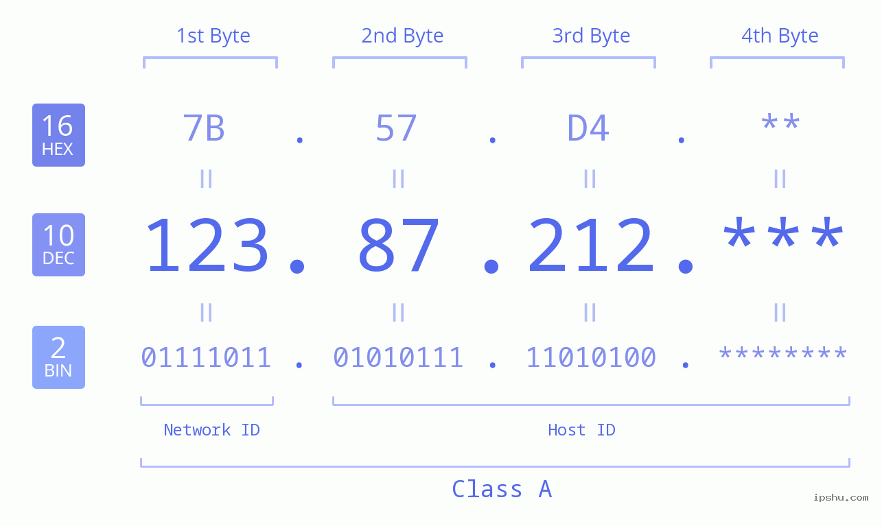 IP Address: 123.87.212 Data Structure Chart BIN DEC HEX IPv4: 123.87.212 Network Class, Net ID, Host ID