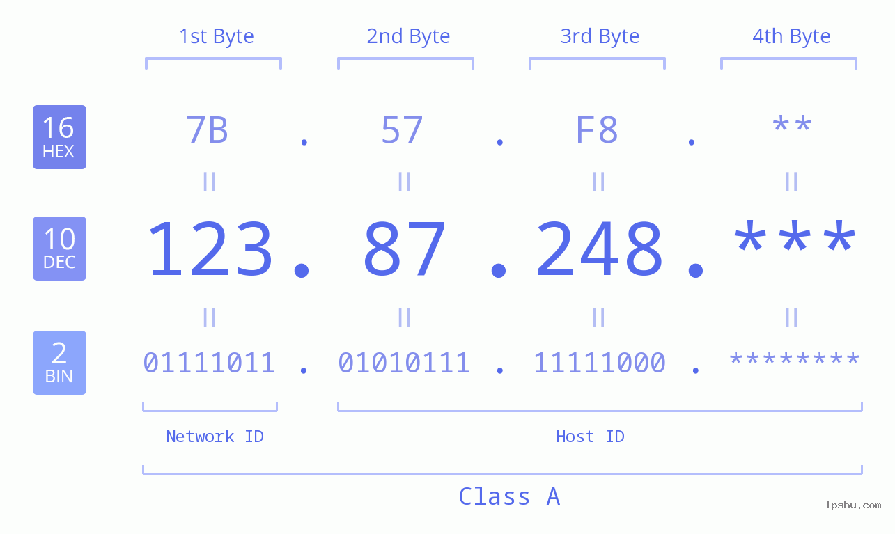 IP Address: 123.87.248 Data Structure Chart BIN DEC HEX IPv4: 123.87.248 Network Class, Net ID, Host ID
