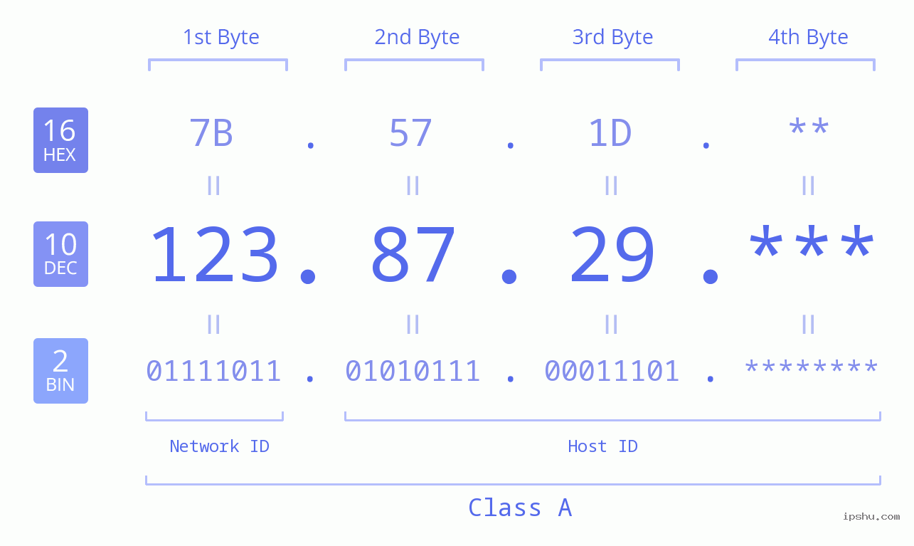 IP Address: 123.87.29 Data Structure Chart BIN DEC HEX IPv4: 123.87.29 Network Class, Net ID, Host ID