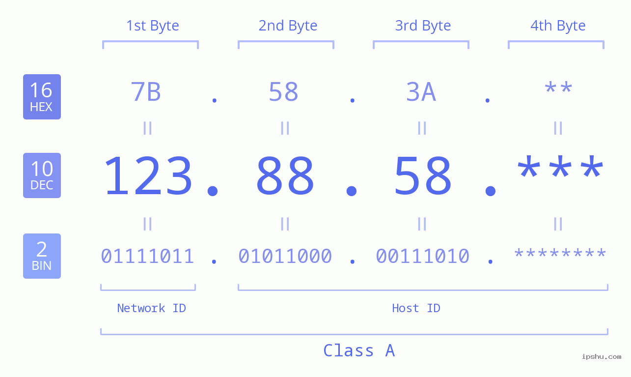 IP Address: 123.88.58 Data Structure Chart BIN DEC HEX IPv4: 123.88.58 Network Class, Net ID, Host ID