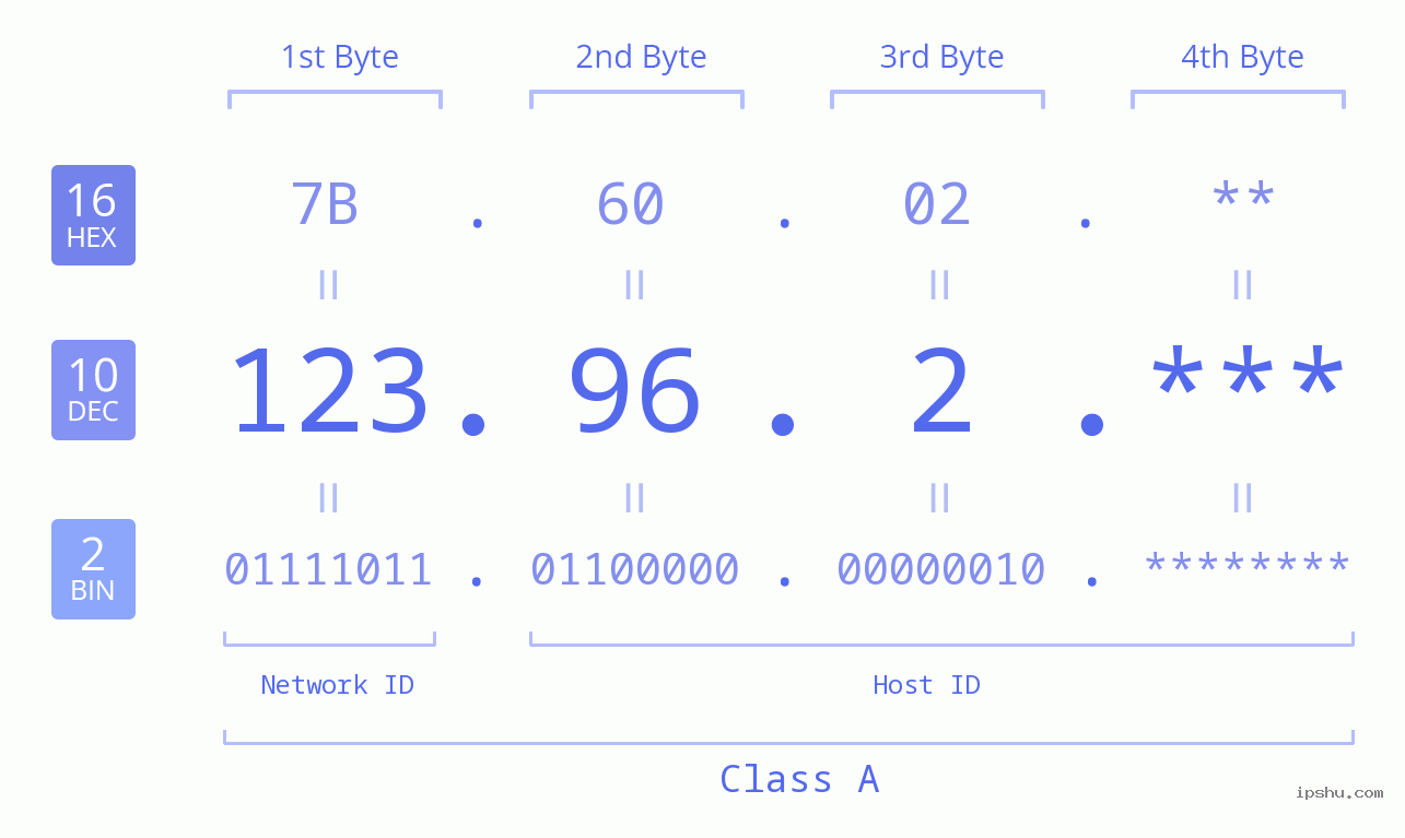 IPv4: 123.96.2 Network Class, Net ID, Host ID