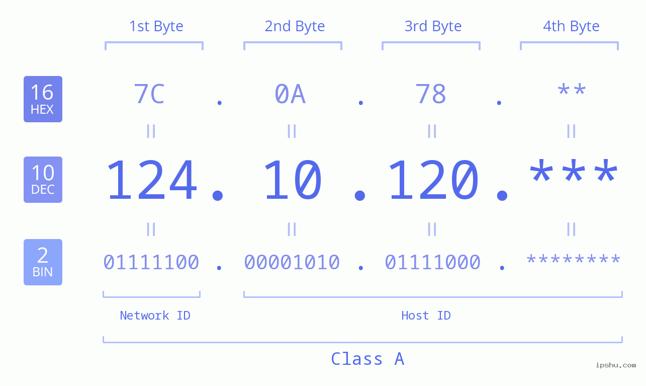 IP Address: 124.10.120 Data Structure Chart BIN DEC HEX IPv4: 124.10.120 Network Class, Net ID, Host ID