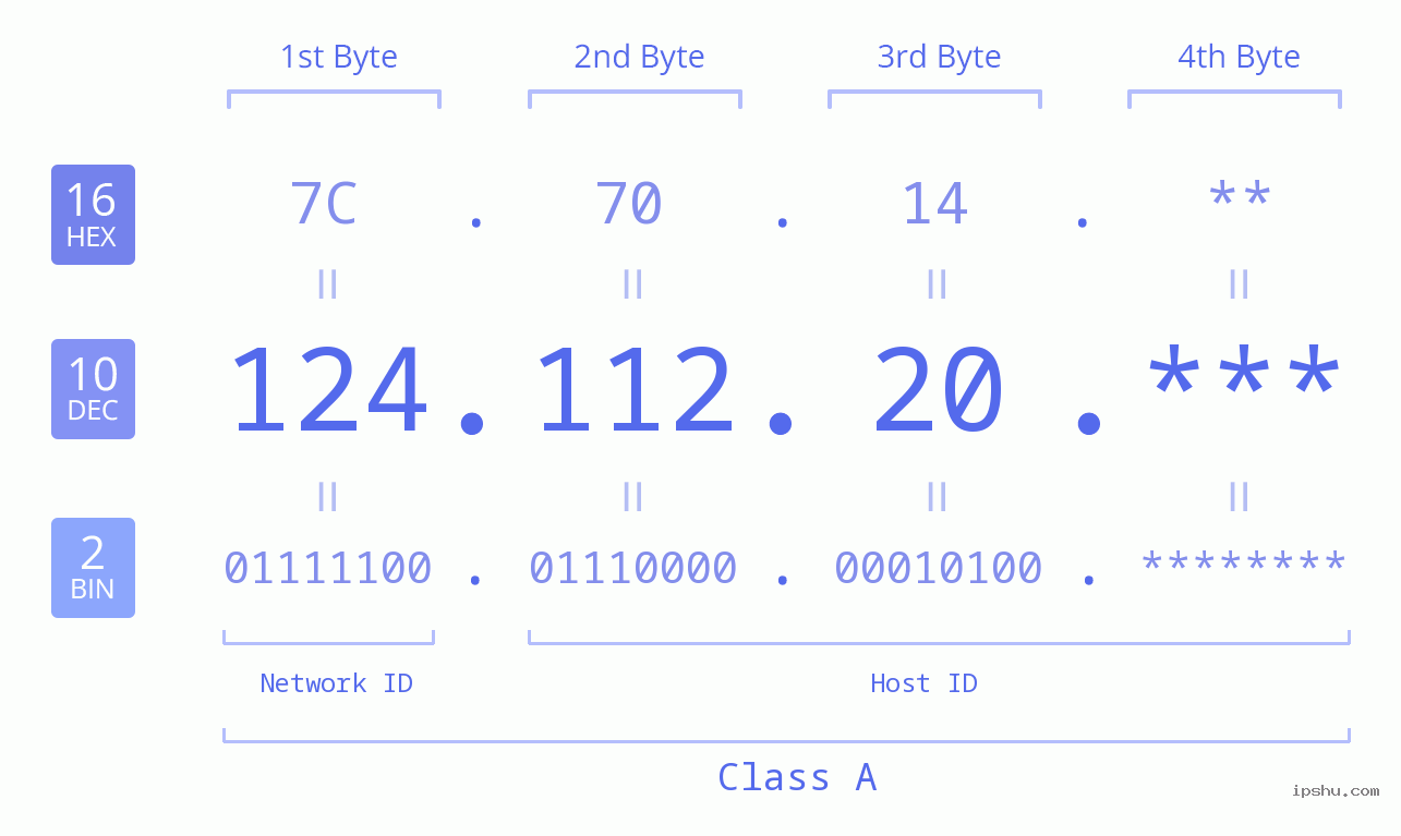 IP Address: 124.112.20 Data Structure Chart BIN DEC HEX IPv4: 124.112.20 Network Class, Net ID, Host ID