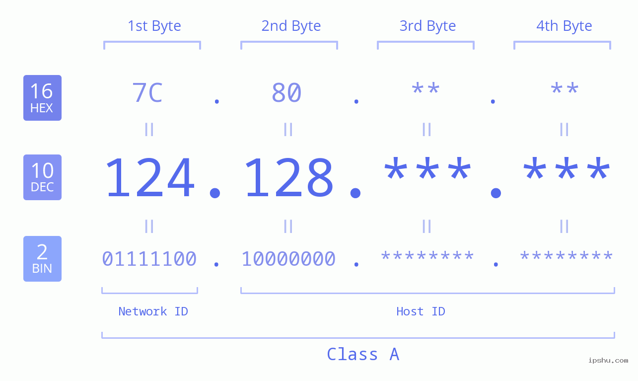 IP Address: 124.128 Data Structure Chart BIN DEC HEX IPv4: 124.128 Network Class, Net ID, Host ID