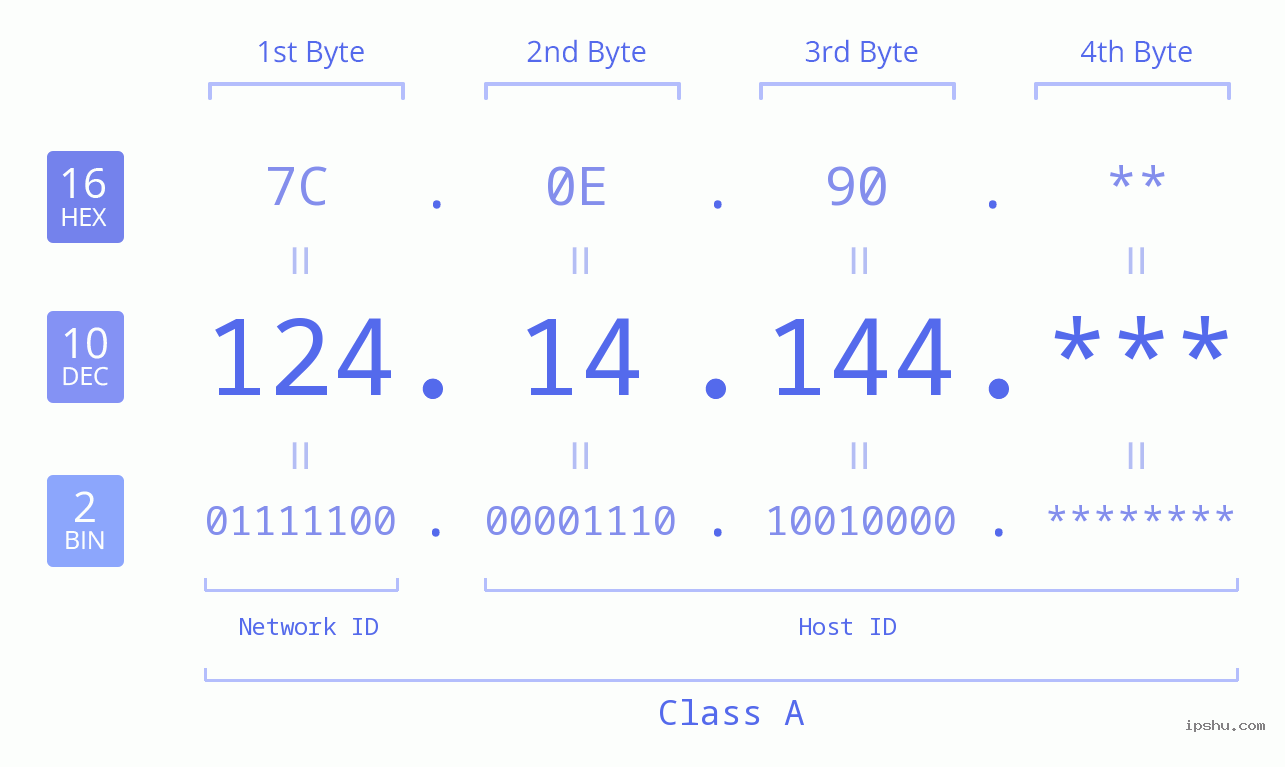 IP Address: 124.14.144 Data Structure Chart BIN DEC HEX IPv4: 124.14.144 Network Class, Net ID, Host ID