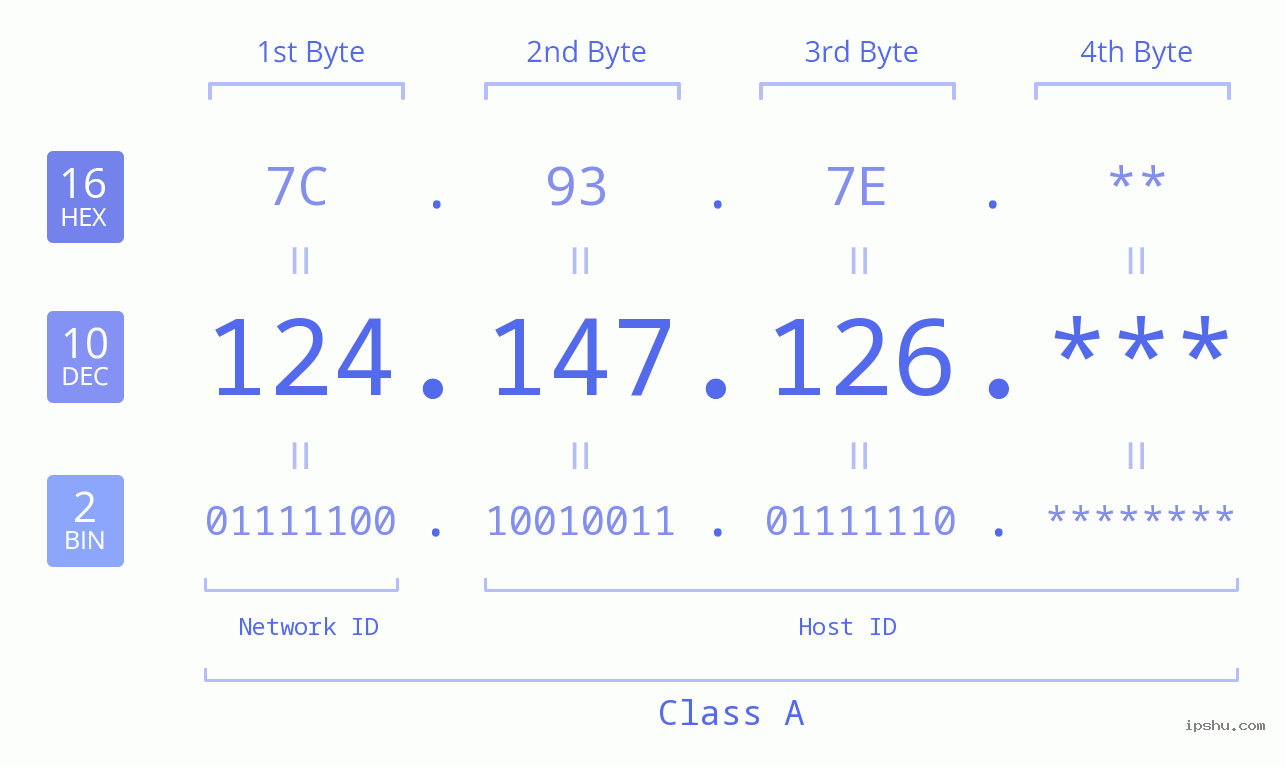 IP Address: 124.147.126 Data Structure Chart BIN DEC HEX IPv4: 124.147.126 Network Class, Net ID, Host ID