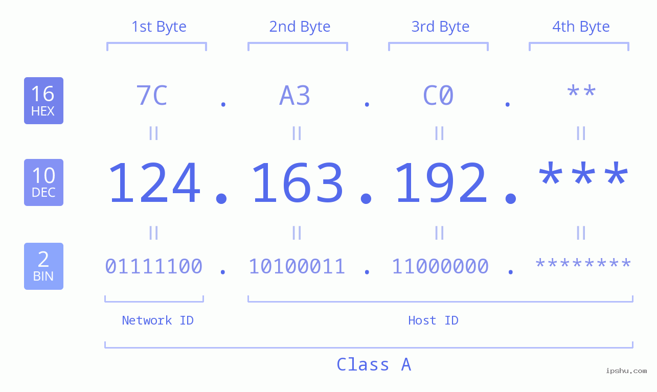 IP Address: 124.163.192 Data Structure Chart BIN DEC HEX IPv4: 124.163.192 Network Class, Net ID, Host ID