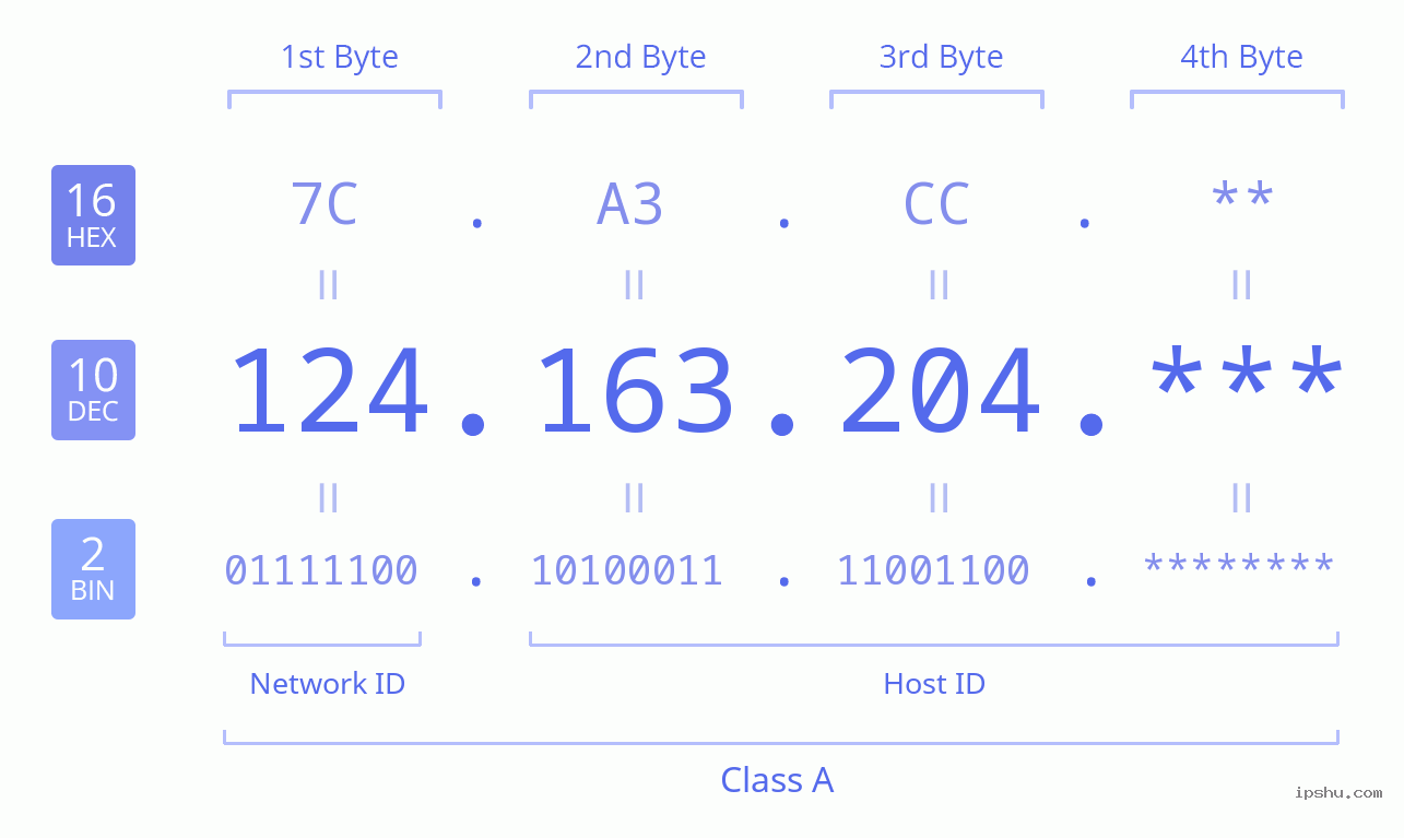 IPv4: 124.163.204 Network Class, Net ID, Host ID