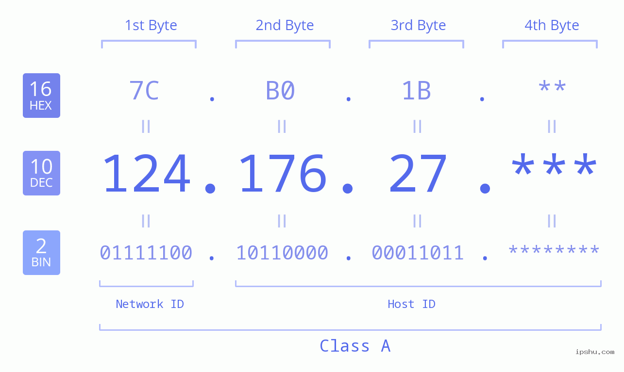 IPv4: 124.176.27 Network Class, Net ID, Host ID