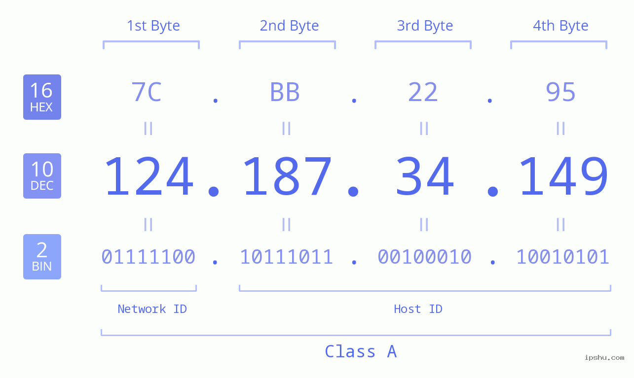 IP Address: 124.187.34.149 Data Structure Chart BIN DEC HEX IPv4: 124.187.34.149 Network Class, Net ID, Host ID