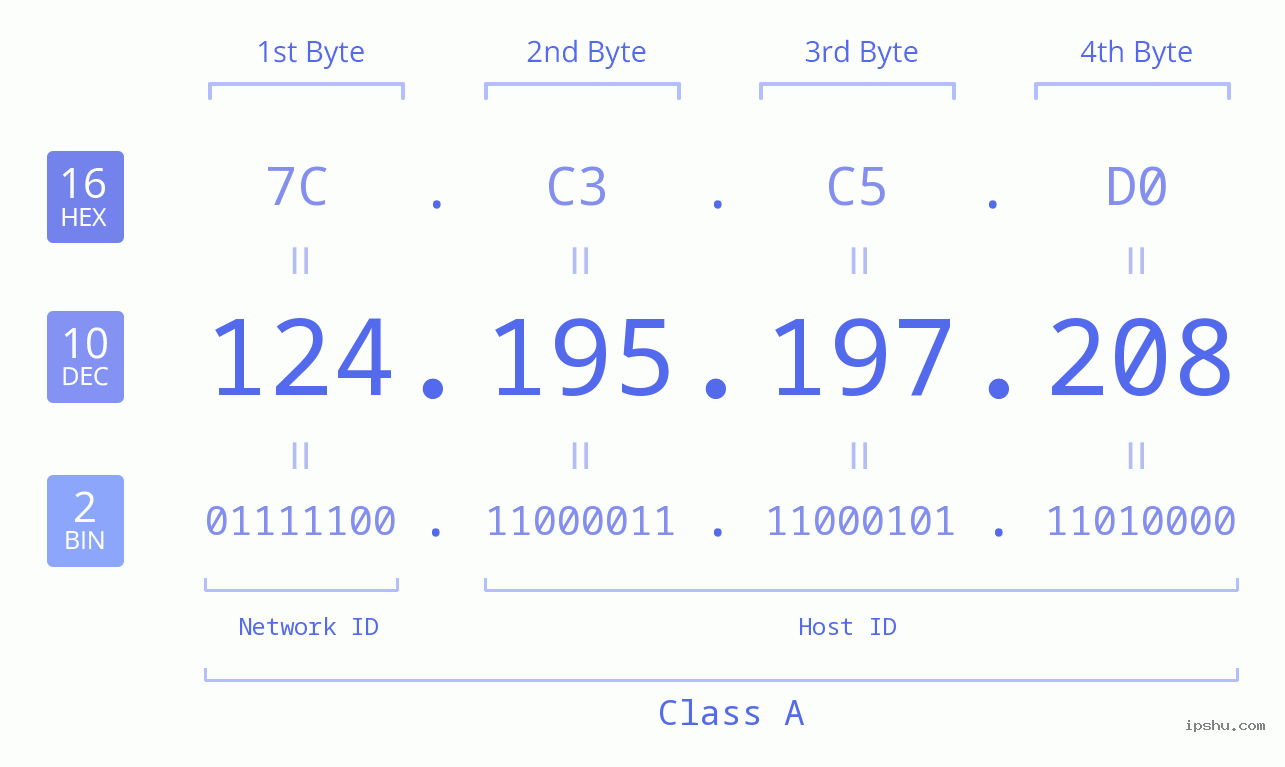 IPv4: 124.195.197.208 Network Class, Net ID, Host ID