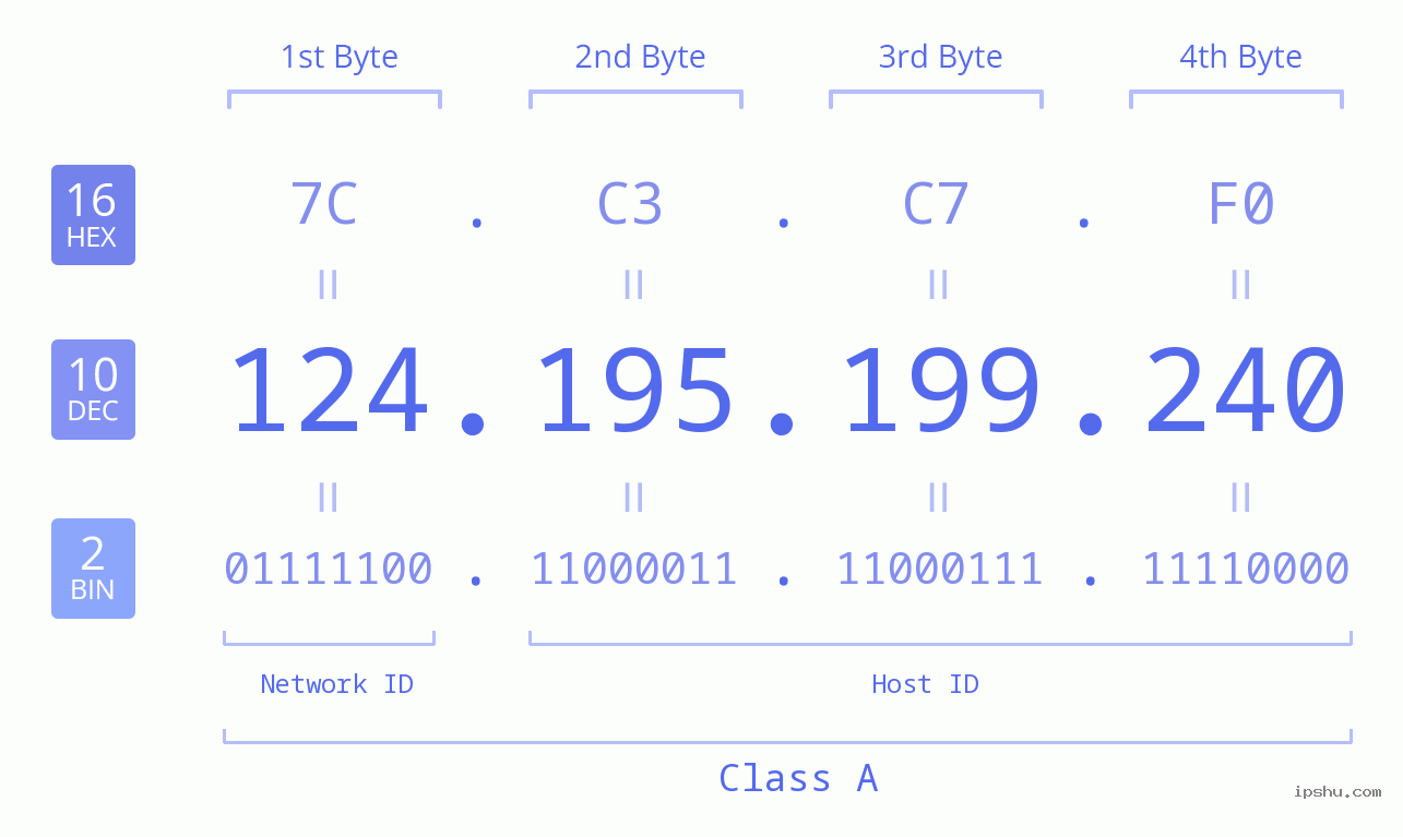 IPv4: 124.195.199.240 Network Class, Net ID, Host ID