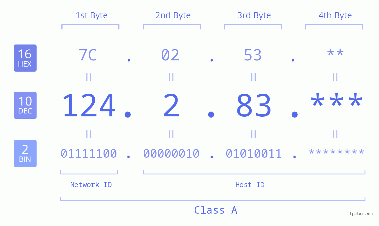 IP Address: 124.2.83 Data Structure Chart BIN DEC HEX IPv4: 124.2.83 Network Class, Net ID, Host ID