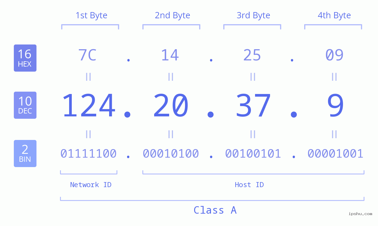 IPv4: 124.20.37.9 Network Class, Net ID, Host ID