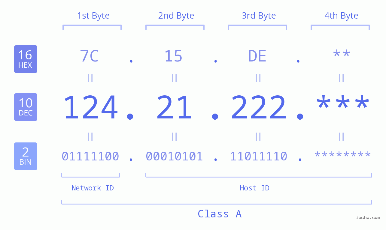 IP Address: 124.21.222 Data Structure Chart BIN DEC HEX IPv4: 124.21.222 Network Class, Net ID, Host ID