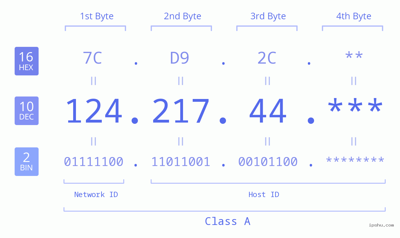 IP Address: 124.217.44 Data Structure Chart BIN DEC HEX IPv4: 124.217.44 Network Class, Net ID, Host ID