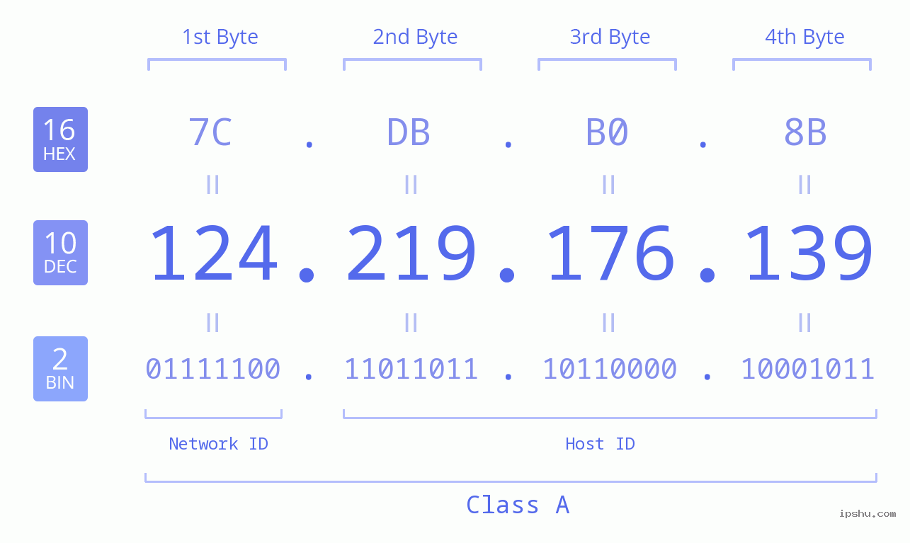 IP Address: 124.219.176.139 Data Structure Chart BIN DEC HEX IPv4: 124.219.176.139 Network Class, Net ID, Host ID